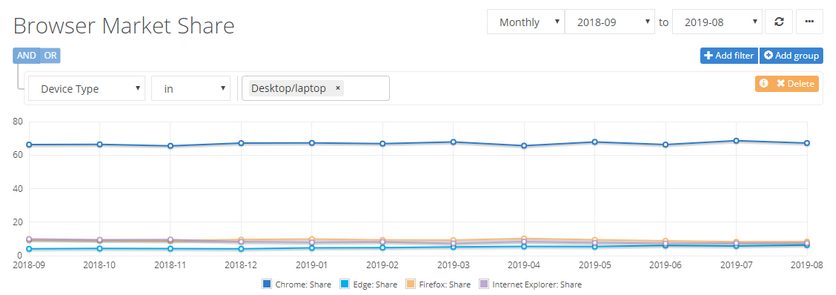 Популярність браузерів в серпні