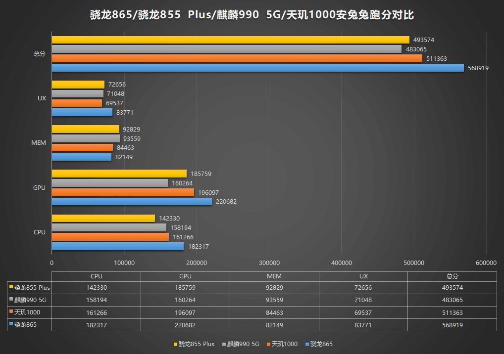 Битва процесорів Snapdragon 855 Plus, Kirin 990 5G, MediaTek 1000 і Snapdragon 865