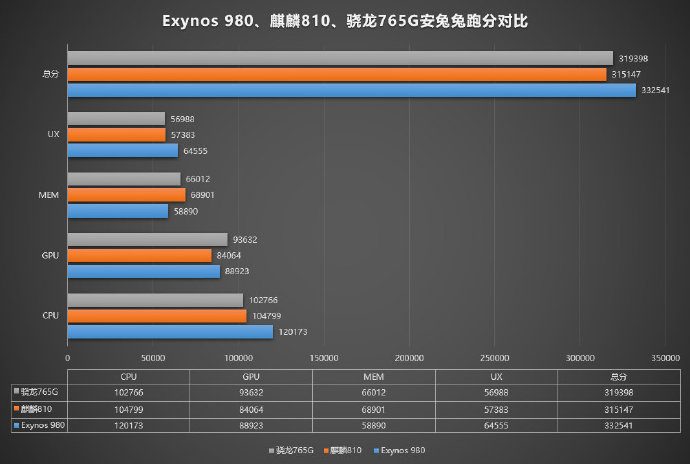 Битва процесорKirin 810, Snapdragon 765G, Exynos 980, і MediaTek Dimensity 1000L