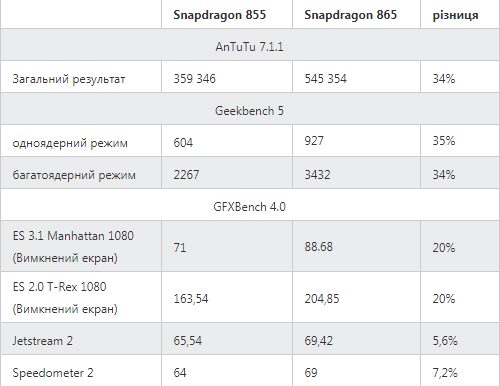 Новий Snapdragon 865 порівняли зі Snapdragon 855