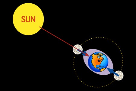Сонце притягує Місяць в два рази сильніше ніж Земля. Чому ж Місяць досі не полетів?